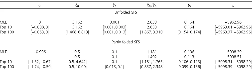 Figure 5 (A) SFS for the observed data and the most likely selective and neutral parameter estimates from left to right