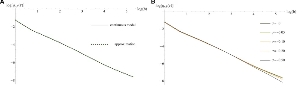 Table 7 Parameter estimation results for partly folded SFS andexponentially distributed selection coefﬁcients