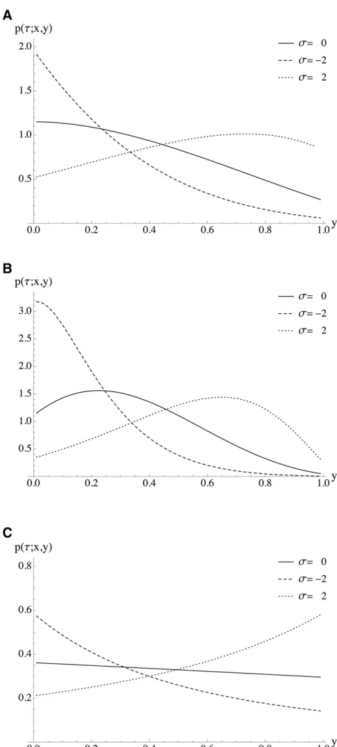 Figure 2 Transition densities for various selection coef(A) A single-epoch model ((B)(tlation bottleneck followed by an expansion (ﬁcients s anda ﬁxed transition time t ¼ 1=2