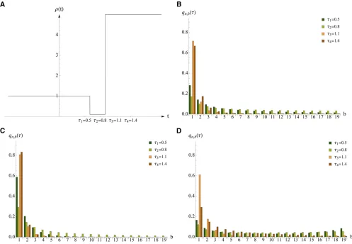 Figure 3 (A) The relative population size,times of sampling are illustrated in A and the bars are accordingly displayed from the left to the right