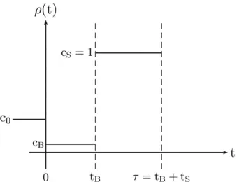 Figure 4 The population is constant in size before being instantaneouslysizechanged to relative size cB at time zero