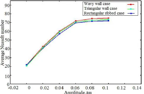 FIGURE 13. AVERAGE NUSSELT NUMBER VALUES FOR SIX DIFFERENT CASES OF WAVY, TRIANGULAR & RECTANGULAR RIBBED WALL CASES 