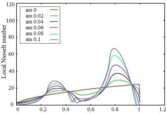 FIGURE 6. COMPARISON OF LOCAL NUSSELT NUMBER VALUES FOR SIX DIFFERENT CASES OF AMPLITUDES OF WAVY WALL 