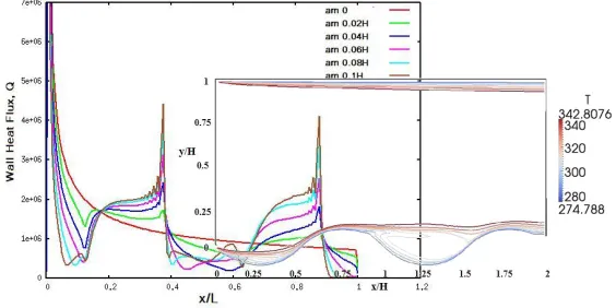 FIGURE 9. WALL HEAT FLUX VALUES FOR DIFFERENT CASES OF TRIANGULAR WALL   