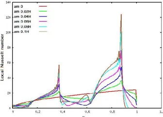 FIGURE 11. LOCAL NUSSELT NUMBER VALUES FOR DIFFERENT CASES OF TRIANGULAR  WALL 
