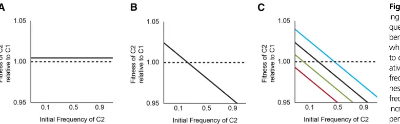 Figure 2 Hypothetical scenario show-In the example shown here, theline) occurs in C2 and raises its equilibrium frequency; and a third benets