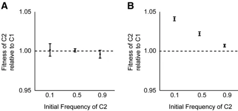 Figure 3 Changing nature of interaction between clones from two cladesthree initial ratios tested, although there may be a stable equilibrium withC2 at a frequency above those tested