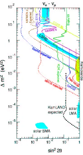 Figure 2.1: Neutrino exclusion plot as of March 1999. Allowed and excluded regions in the  