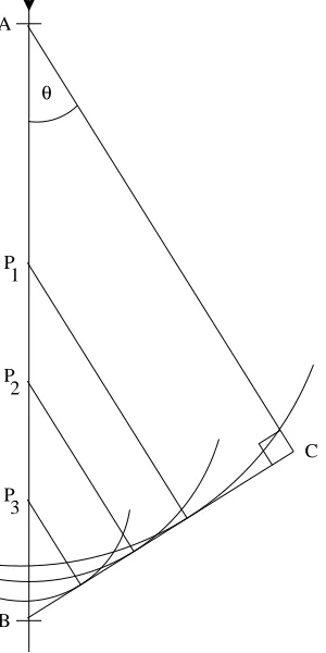 Figure 3.2: The coherence of the radiated wavelets from arbitrary points, such as Pand1, P2, P3, produce a uniﬁed wavefront along BC at a speciﬁc angle, θ