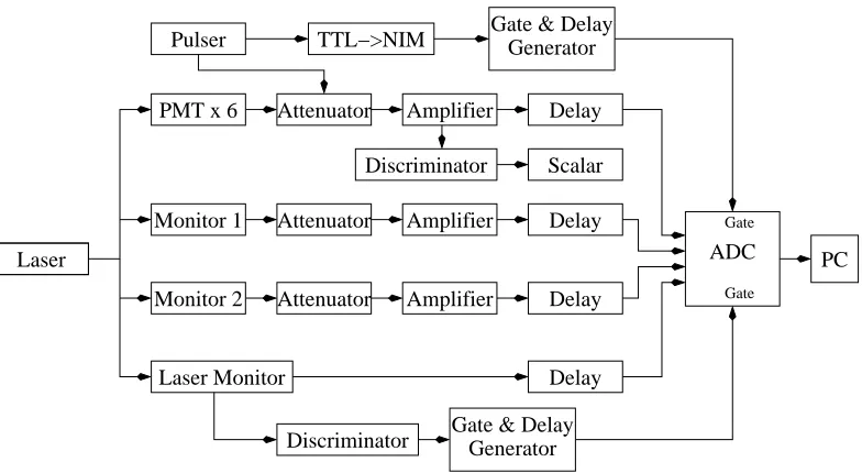 Figure 4.1: Block diagram of electronics for high voltage testing. The pulser is used for thecharge/channel calibration while the laser is used for the high voltage testing.