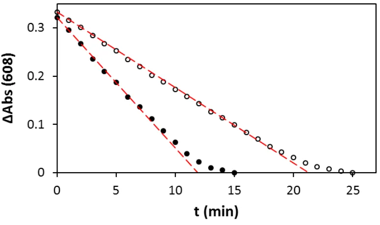 Figure 3 – Decay in absorbance at 608 nm of a typical Rz paii on Activ™ due to Rz reduction via reaction (2), in absence (in Ar, closed circles) and presence of air (open circles)