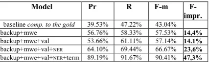 Table 1: Evaluation results