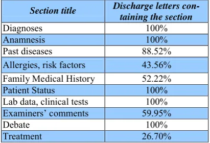 Table 1. Formatting discharge letters according to centralised state regulations