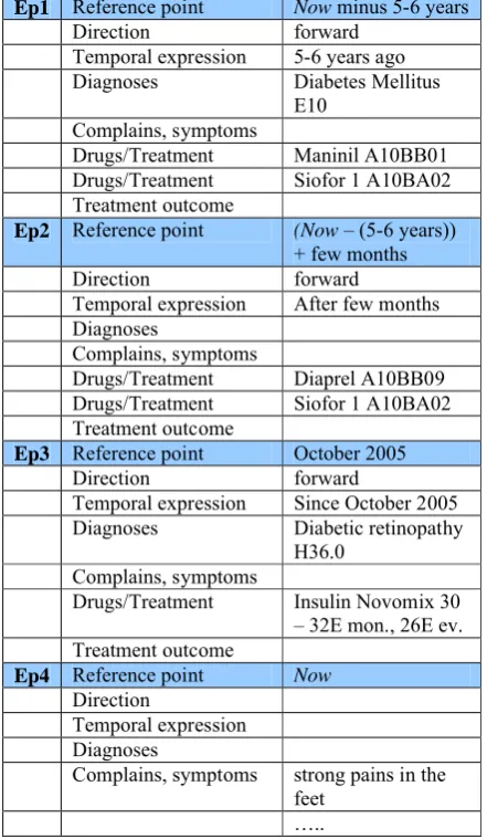 Table 3. Temporal segmentation with integration ofautomatic diagnoses and drugs extraction