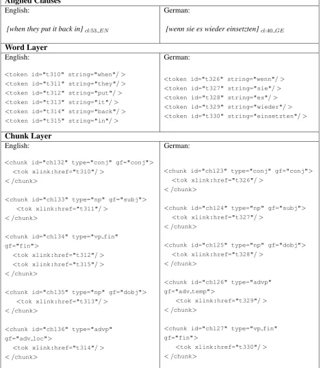 Figure 1: Example of Corpus Annotation Layers in GECCo.