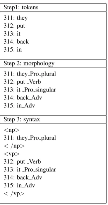 Figure 2: Merging multi-layer XML annotationsinto CQP.