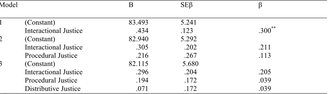 Table  2:  Results  of  Hierarchical  Multiple  Regression  Analysis  for  Distributive,  Procedural  and  Interactional Justice as Predictors of OCB 