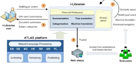 Figure 1: The iLibrarian Architecture