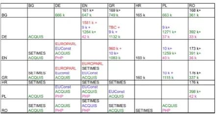 Figure 2: Available parallel corpora for all lan-guage pairs within the ATLAS system.