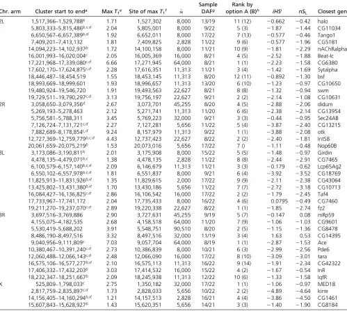 Table 2 List of putative loci under incomplete selective sweeps in D. melanogaster Rwanda population detected by the CLR method