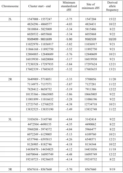 Table S1:   List of putative loci under incomplete selective sweeps in population inferred from D