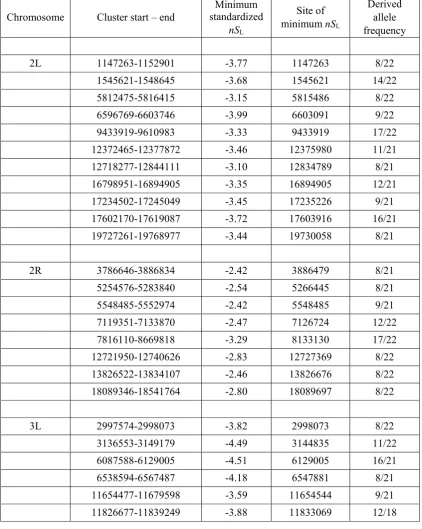 Table S2: List of putative loci under incomplete selective sweeps in D. melanogaster Rwanda population 