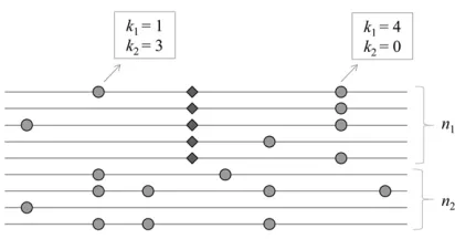 Figure 1 Pattern of DNA sequence polymorphism under an incompletesweep. Lines indicate individual sequences and circles indicate derivedalleles at neutral sites