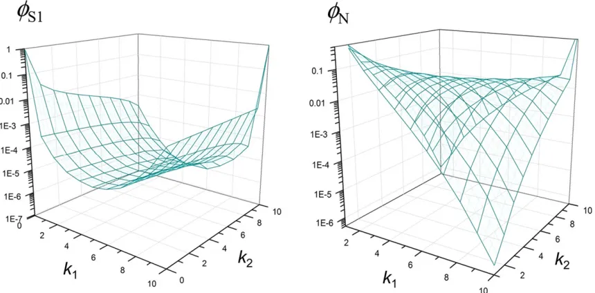 Figure 2 Joint sampling probability as a function of k1 and k2 (= 0, . . . , 10) for n1 = n2 = 10 and N = 105, under the incomplete sweep model with r/s =0.04 (left) and the neutral model (right).