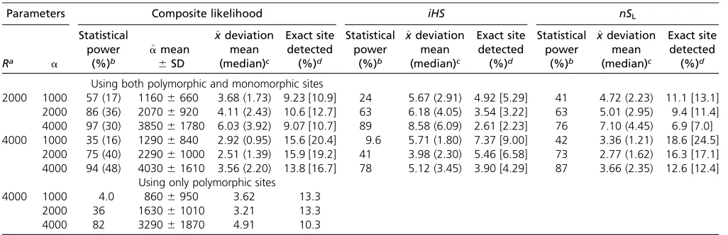 Table 1 Accuracy of parameter estimates using the composite-likelihood, iHS, and nSL methods