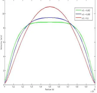 FIGURE 4. STREAMWISE VELOCITY PROFILE AT VARIOUS POSITIONS 