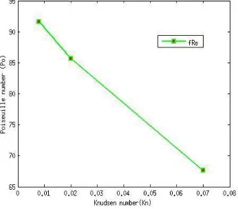 FIGURE 8. EFFECT OF RAREFACTION ON POISEUILLE NUMBER 