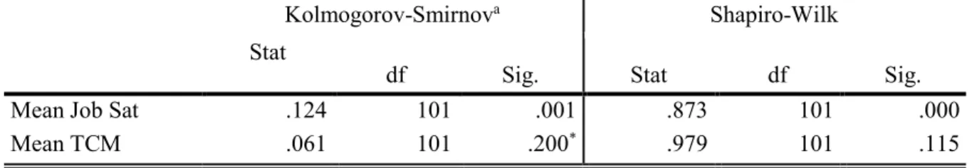 Table 1: Tests of Normality 