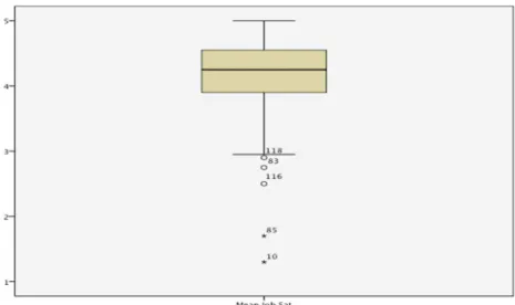 Figure 2.  In order to visually analyze the distributions of the job satisfaction and  organizational commitment variables and to identify potential outliers, box plots were  generated