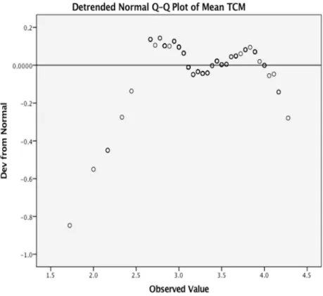Figure 5. This figure represents a probability plot called a detrended normal Q-Q plot  for  job satisfaction