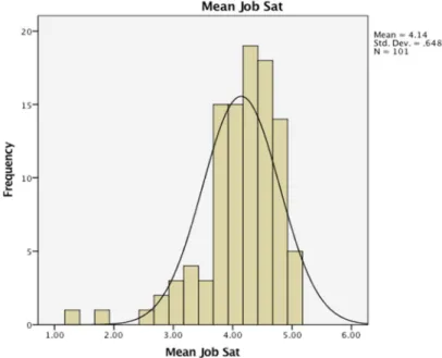 Figure 6.  This graphical representation of the distribution of score for job satisfaction   shows the distribution and kurtosis of scores for job satisfaction in the sample