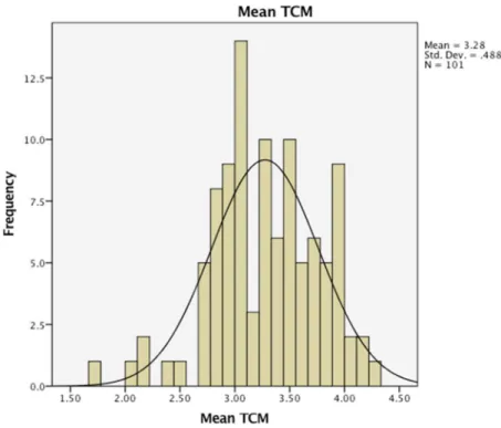 Figure 7. This figure provides a visual representation of numerical data representing the  distribution and kurtosis of the scores for organizational commitment suggesting this  variable was approximately normally distributed, as also confirmed by the  Kol