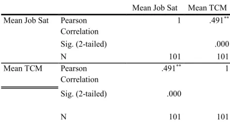 Table 2 shows the Pearson correlation coefficient r. 