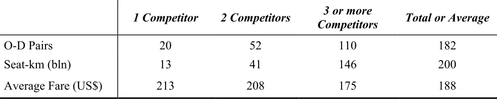 Table 1. Observed Indicators of Fare Competition within the Studied Flight Network 