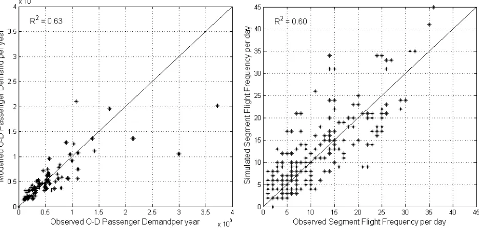 Figure 2. Comparison of modeled results and observed data: (a) O-D demand, (b) segment flight 