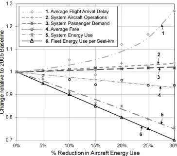 Figure 3. Simulated changes in average system-wide flight arrival delay, aircraft operations, 