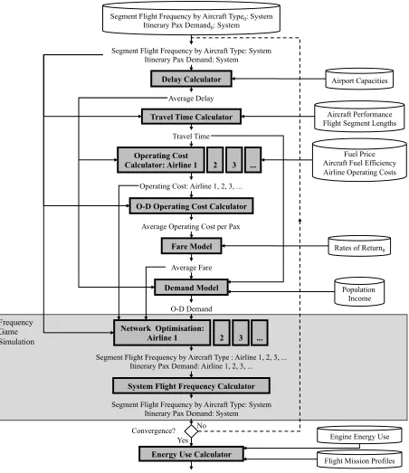 Figure 1. Modeling framework for simulating airline and passenger responses to lower fuel burn 