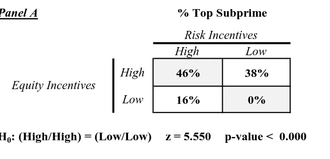 TABLE VIIICEO Incentives and Subprime Securitization