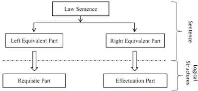 Figure 4: The logical structure of a law sentence in theequivalence type.