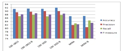 Figure 10: Comparison between the supervised methodand the semi-supervised method.