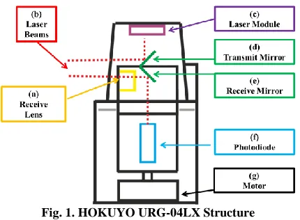 Fig. 1. HOKUYO URG-04LX Structure 