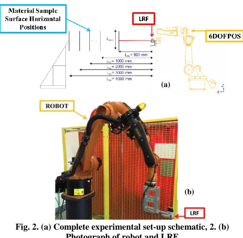 Fig. 2. (a) Complete experimental set-up schematic, 2. (b)  Photograph of robot and LRF 