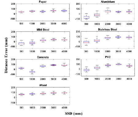 Table 4. Restored Intensity quantification for all materials at varying SSD, with varying pose orientation angle 