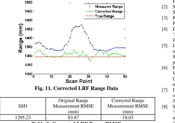 Fig. 11. RMSE of the original and corrected range measurement data is shown in Table 9
