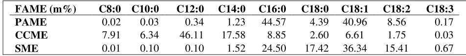 Table 1.1 frequencies of bio diesel [8] [9] 