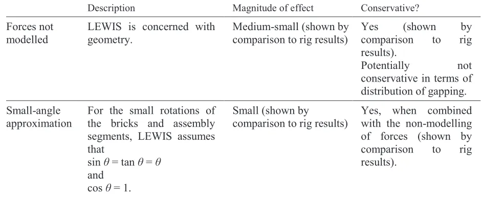Table 1: Two lines from the table of assumptions for LEWIS 